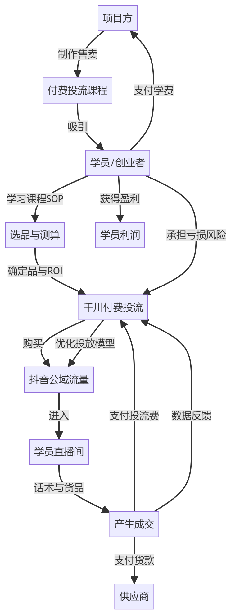 核心商业逻辑拆解